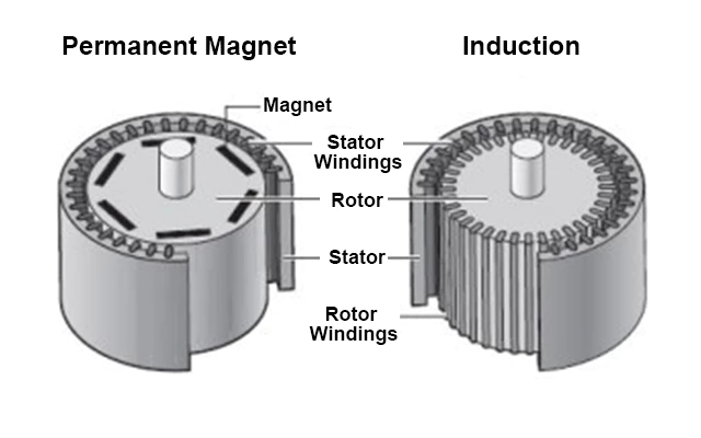 Permanent Magnet Synchronous Motor